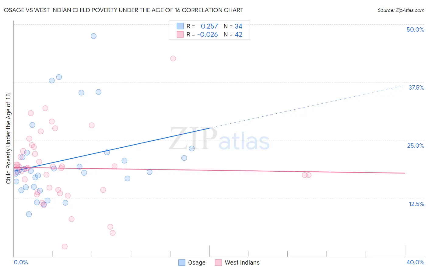 Osage vs West Indian Child Poverty Under the Age of 16