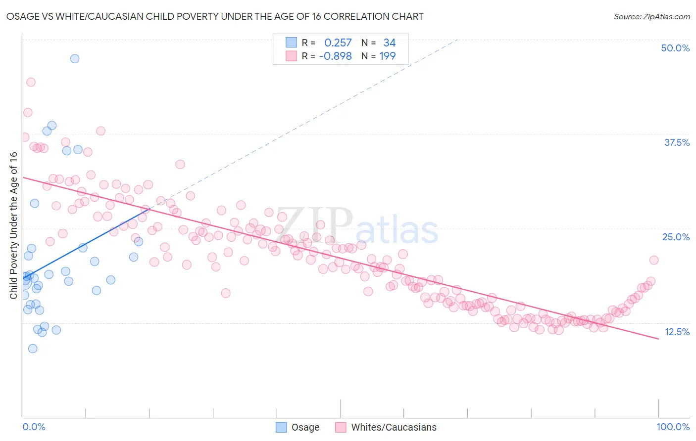 Osage vs White/Caucasian Child Poverty Under the Age of 16