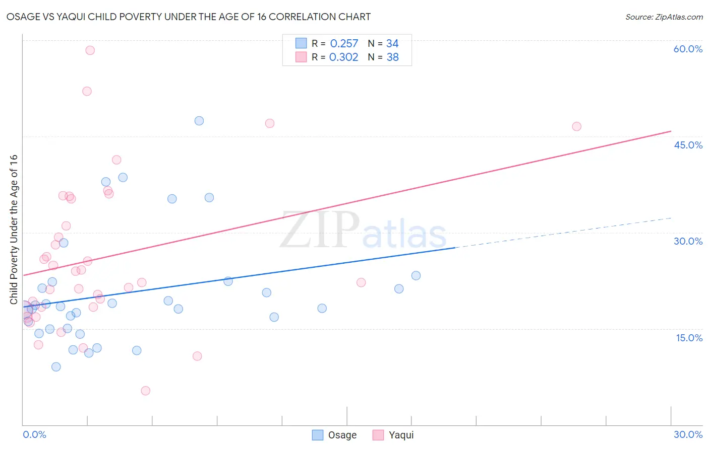 Osage vs Yaqui Child Poverty Under the Age of 16
