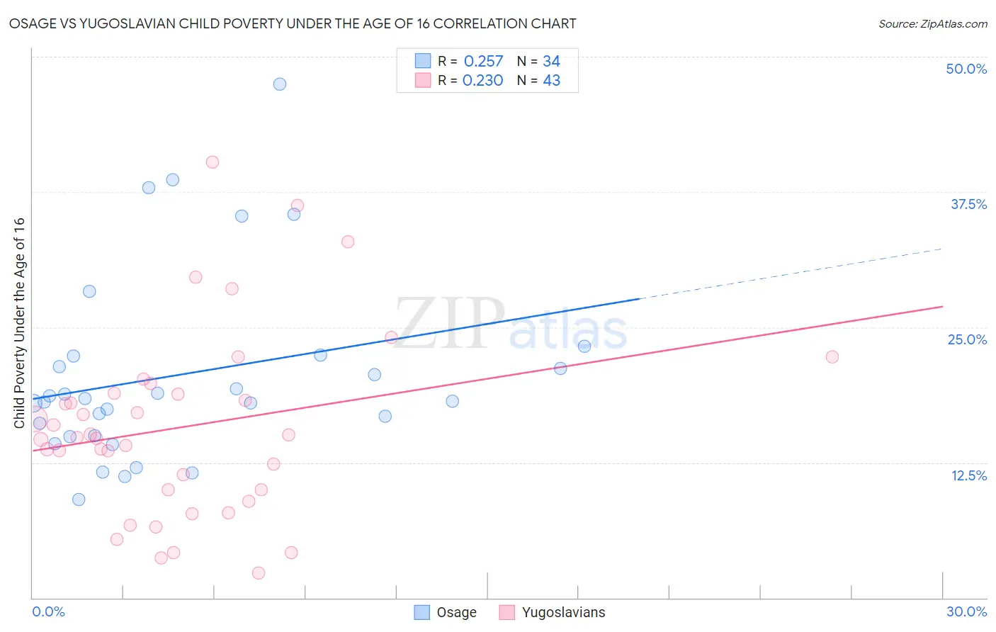 Osage vs Yugoslavian Child Poverty Under the Age of 16