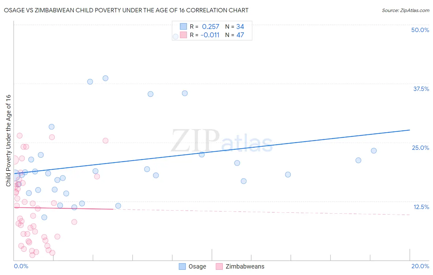 Osage vs Zimbabwean Child Poverty Under the Age of 16