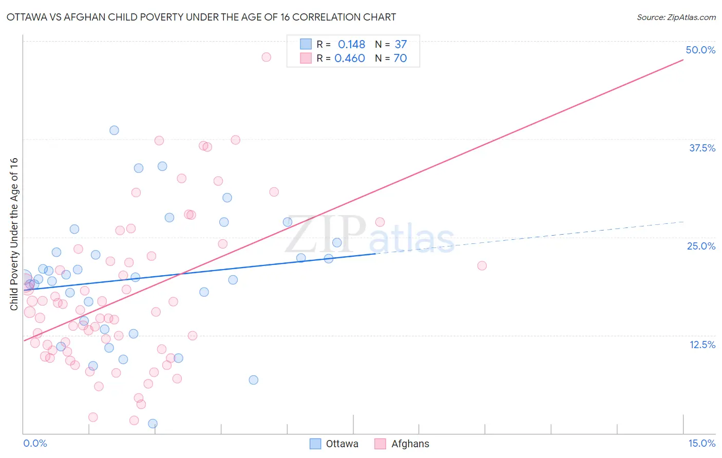 Ottawa vs Afghan Child Poverty Under the Age of 16