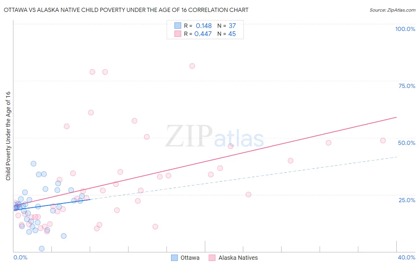 Ottawa vs Alaska Native Child Poverty Under the Age of 16