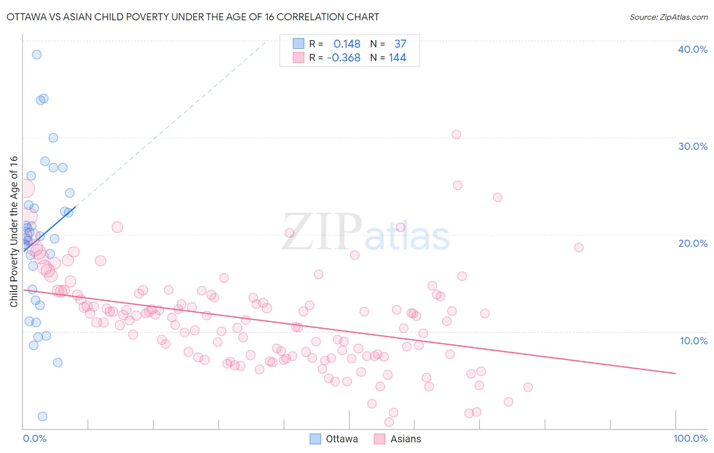 Ottawa vs Asian Child Poverty Under the Age of 16