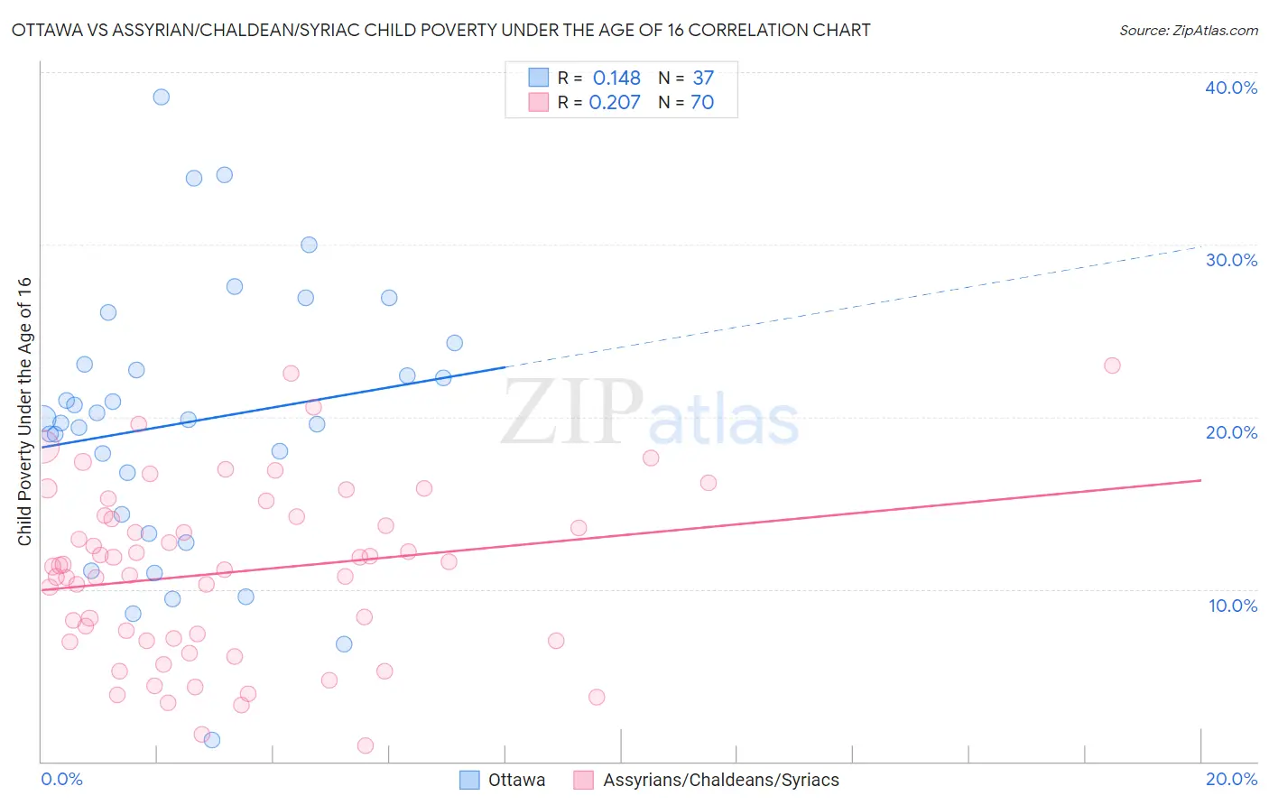 Ottawa vs Assyrian/Chaldean/Syriac Child Poverty Under the Age of 16