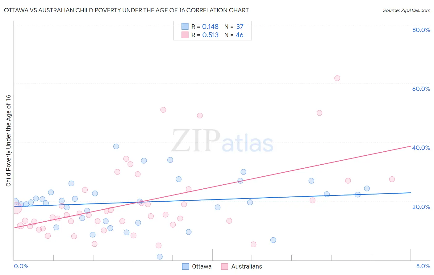 Ottawa vs Australian Child Poverty Under the Age of 16