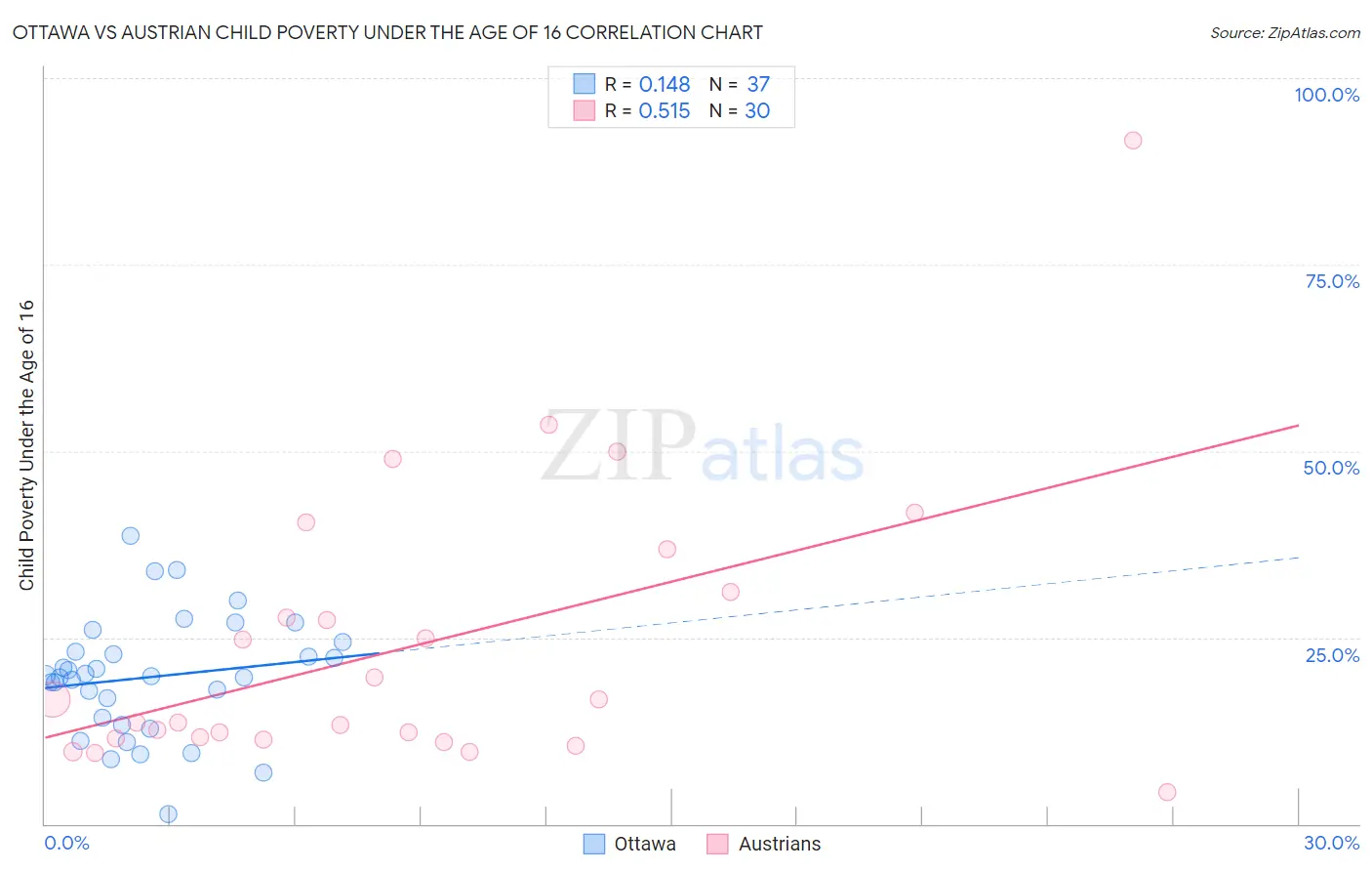 Ottawa vs Austrian Child Poverty Under the Age of 16