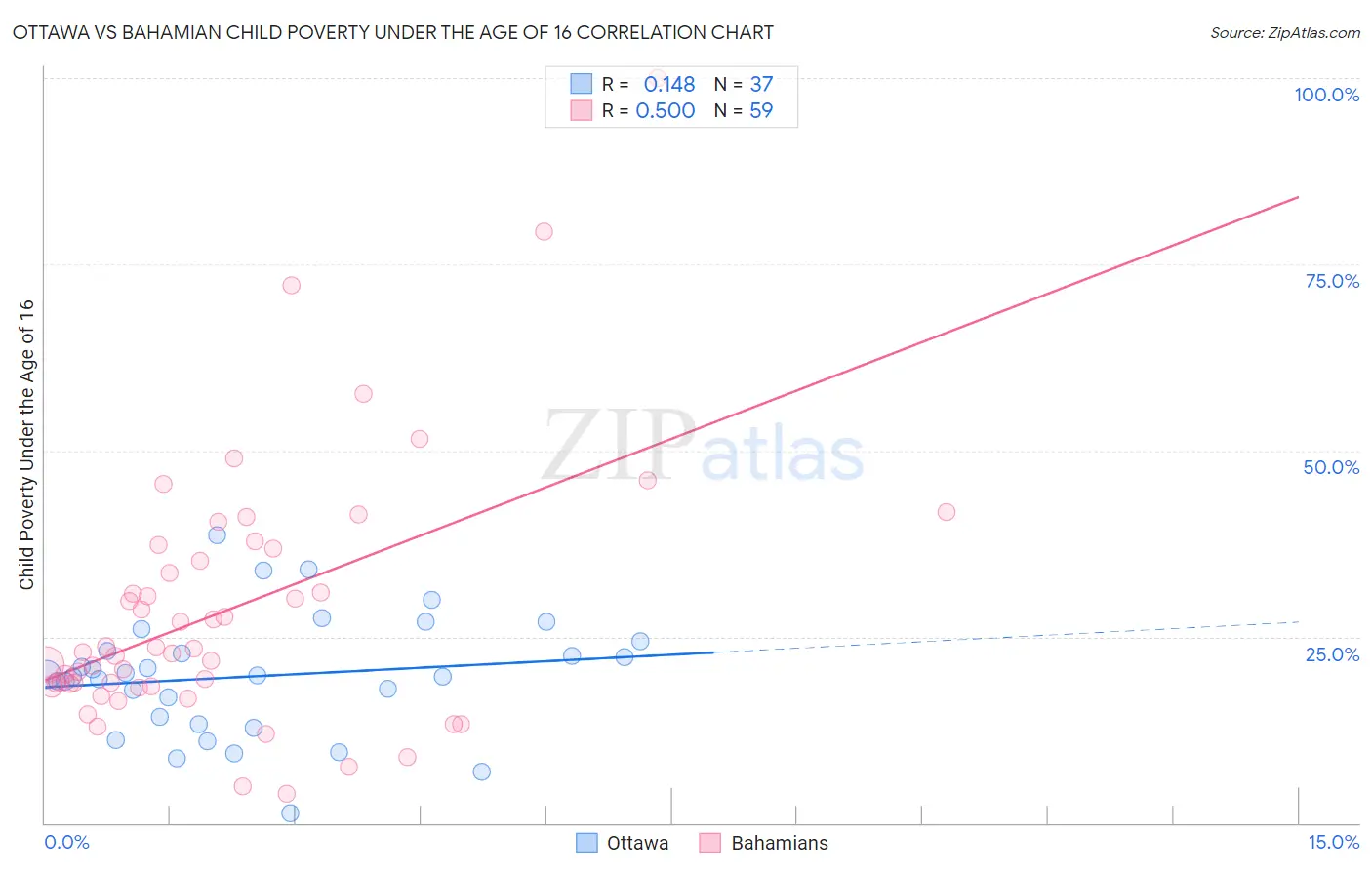 Ottawa vs Bahamian Child Poverty Under the Age of 16