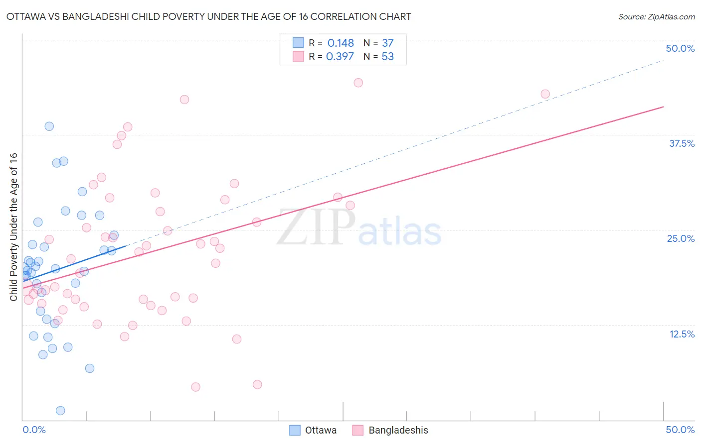 Ottawa vs Bangladeshi Child Poverty Under the Age of 16