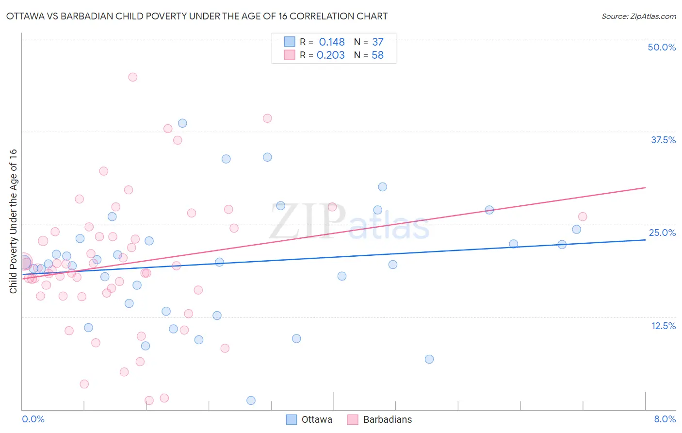 Ottawa vs Barbadian Child Poverty Under the Age of 16