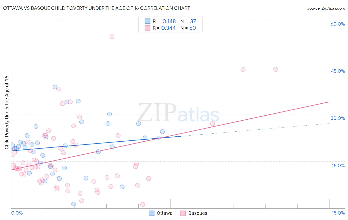 Ottawa vs Basque Child Poverty Under the Age of 16