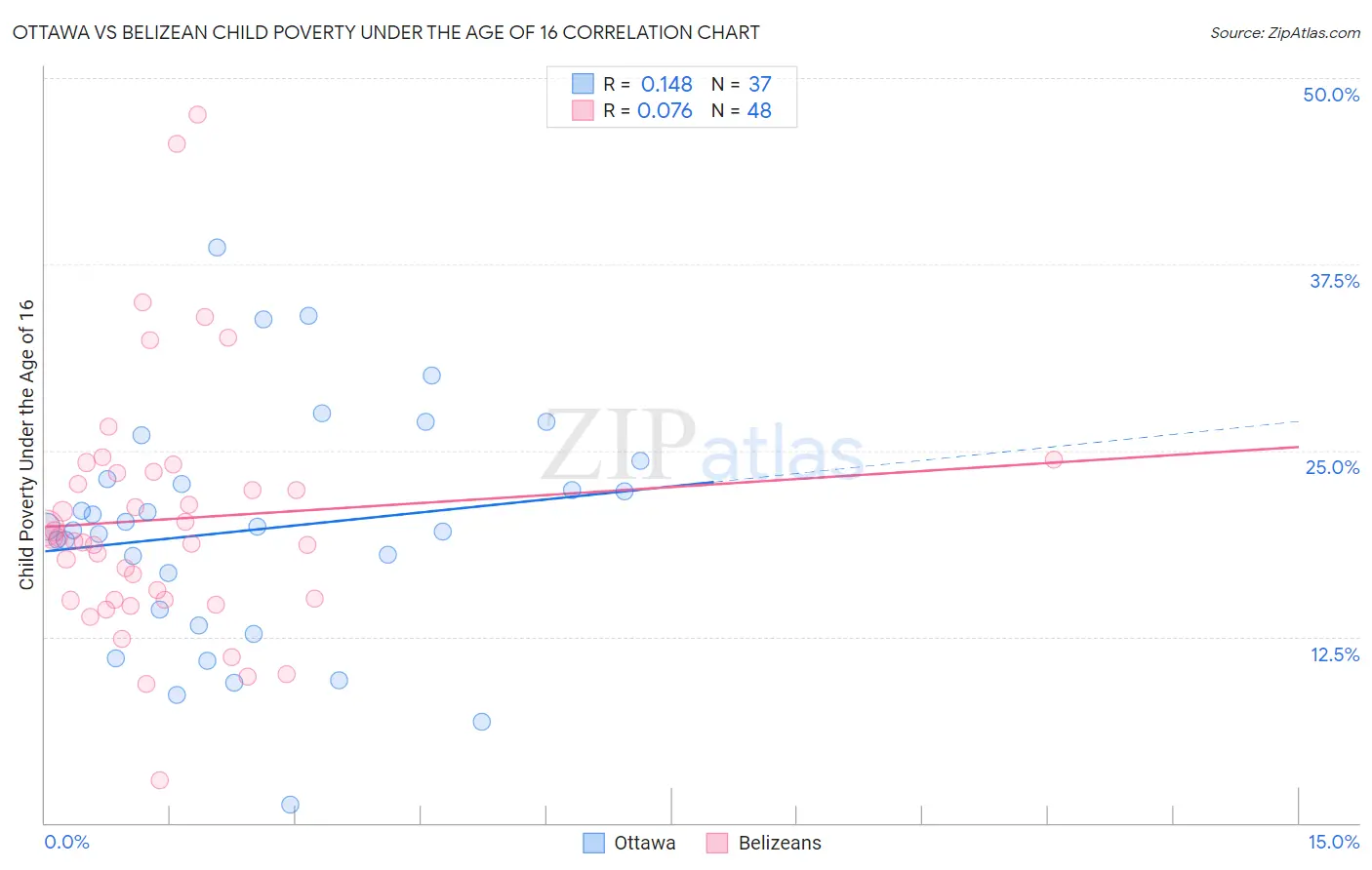 Ottawa vs Belizean Child Poverty Under the Age of 16