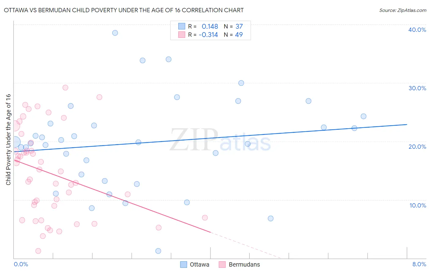 Ottawa vs Bermudan Child Poverty Under the Age of 16