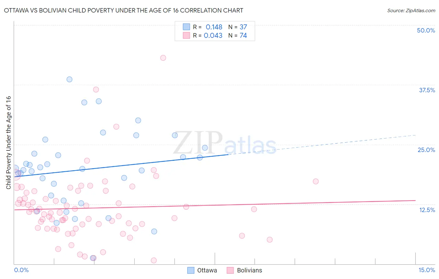 Ottawa vs Bolivian Child Poverty Under the Age of 16