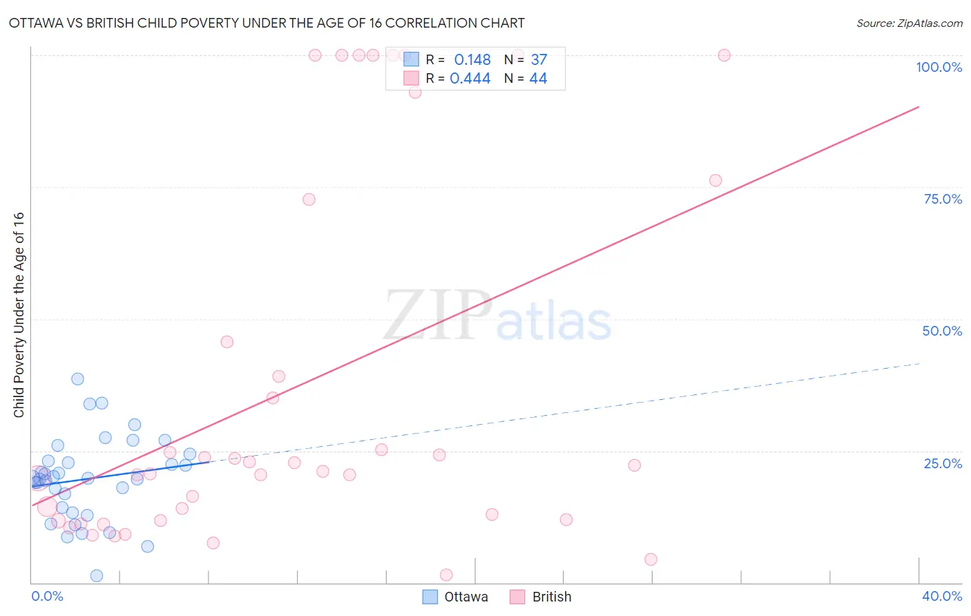 Ottawa vs British Child Poverty Under the Age of 16