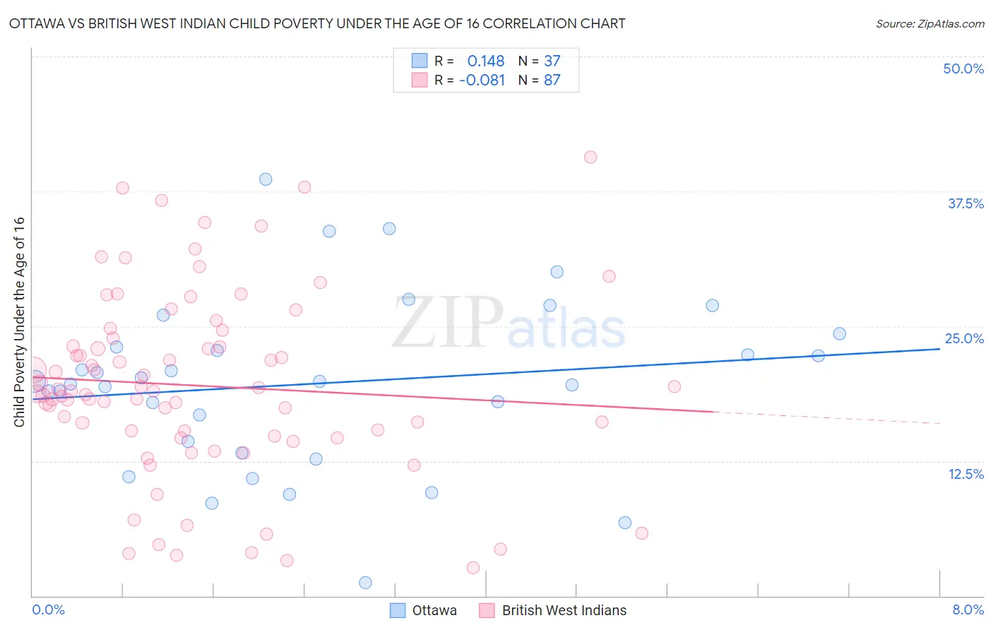 Ottawa vs British West Indian Child Poverty Under the Age of 16