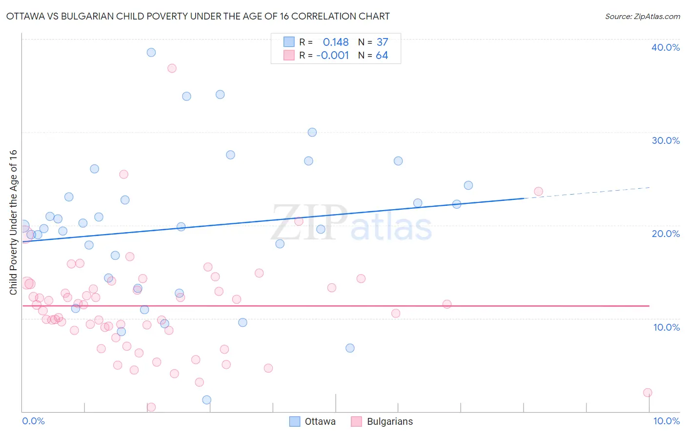 Ottawa vs Bulgarian Child Poverty Under the Age of 16