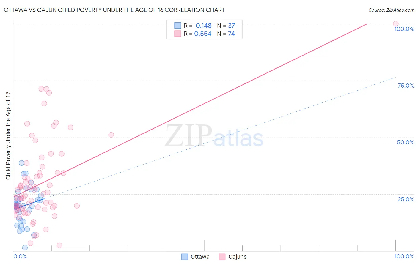 Ottawa vs Cajun Child Poverty Under the Age of 16