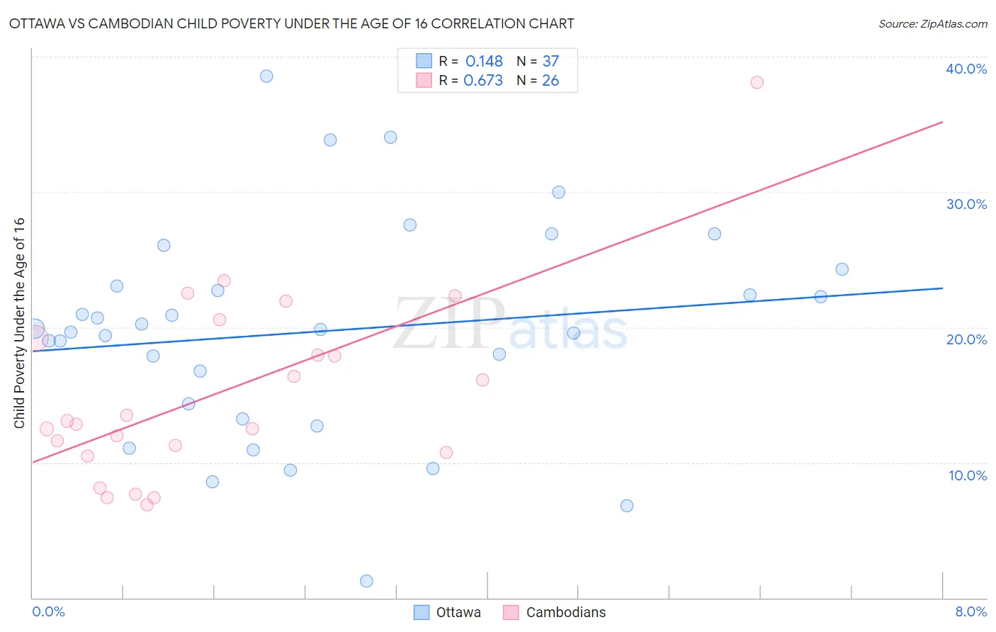 Ottawa vs Cambodian Child Poverty Under the Age of 16