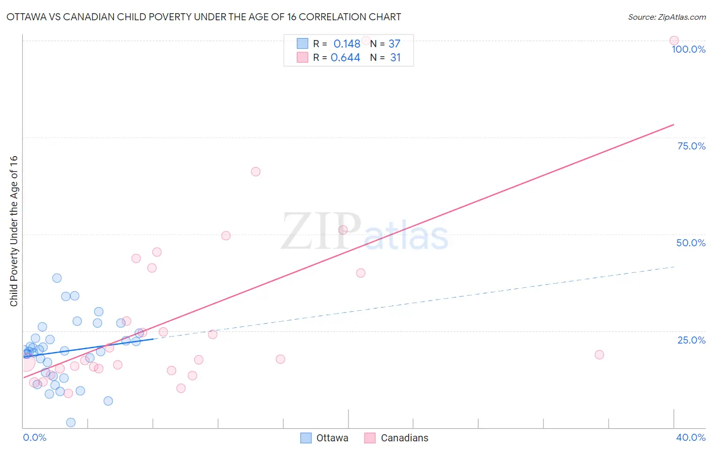 Ottawa vs Canadian Child Poverty Under the Age of 16