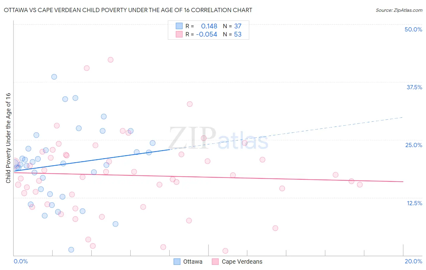 Ottawa vs Cape Verdean Child Poverty Under the Age of 16