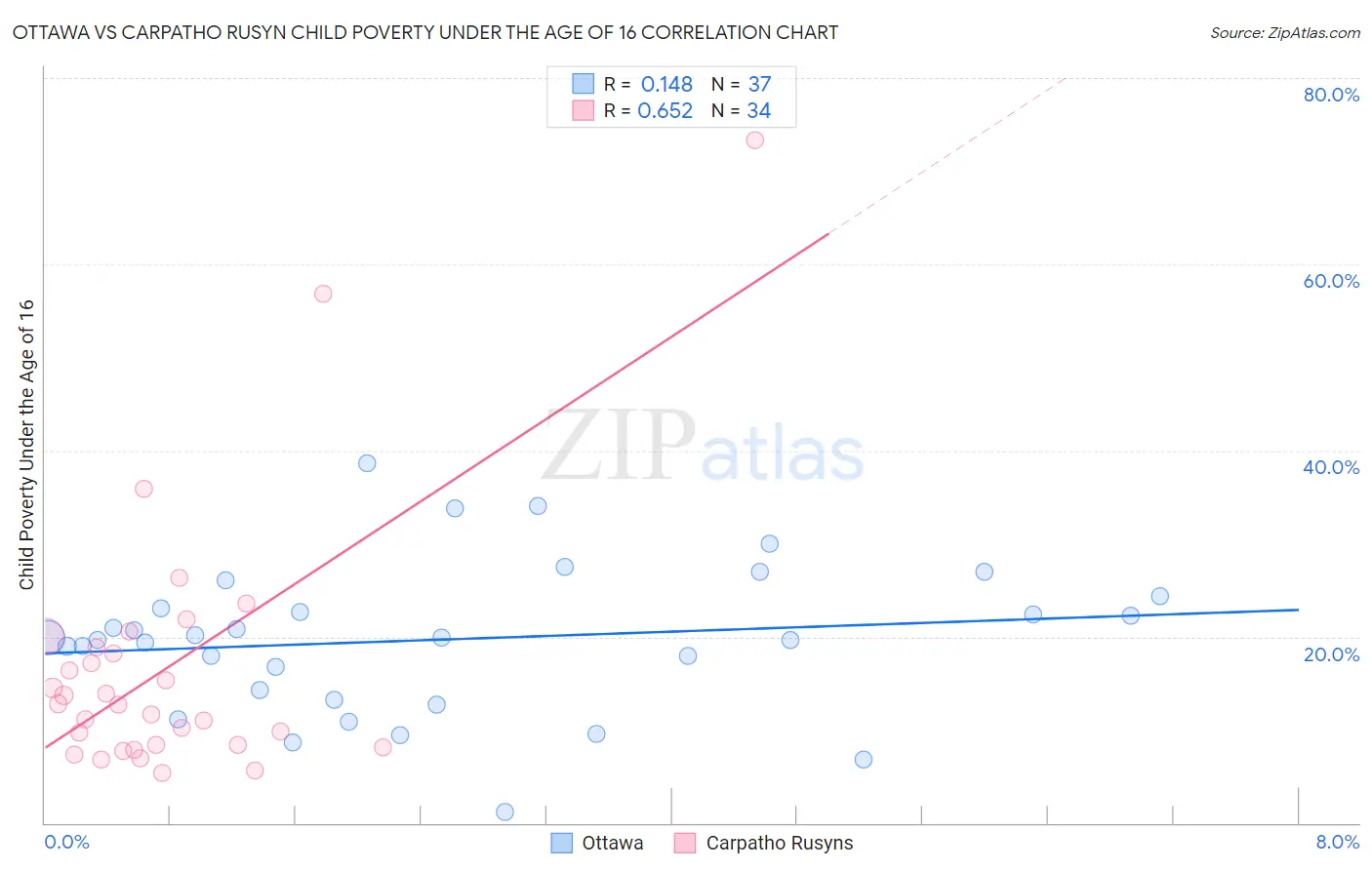 Ottawa vs Carpatho Rusyn Child Poverty Under the Age of 16