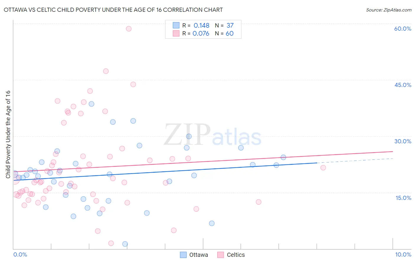 Ottawa vs Celtic Child Poverty Under the Age of 16