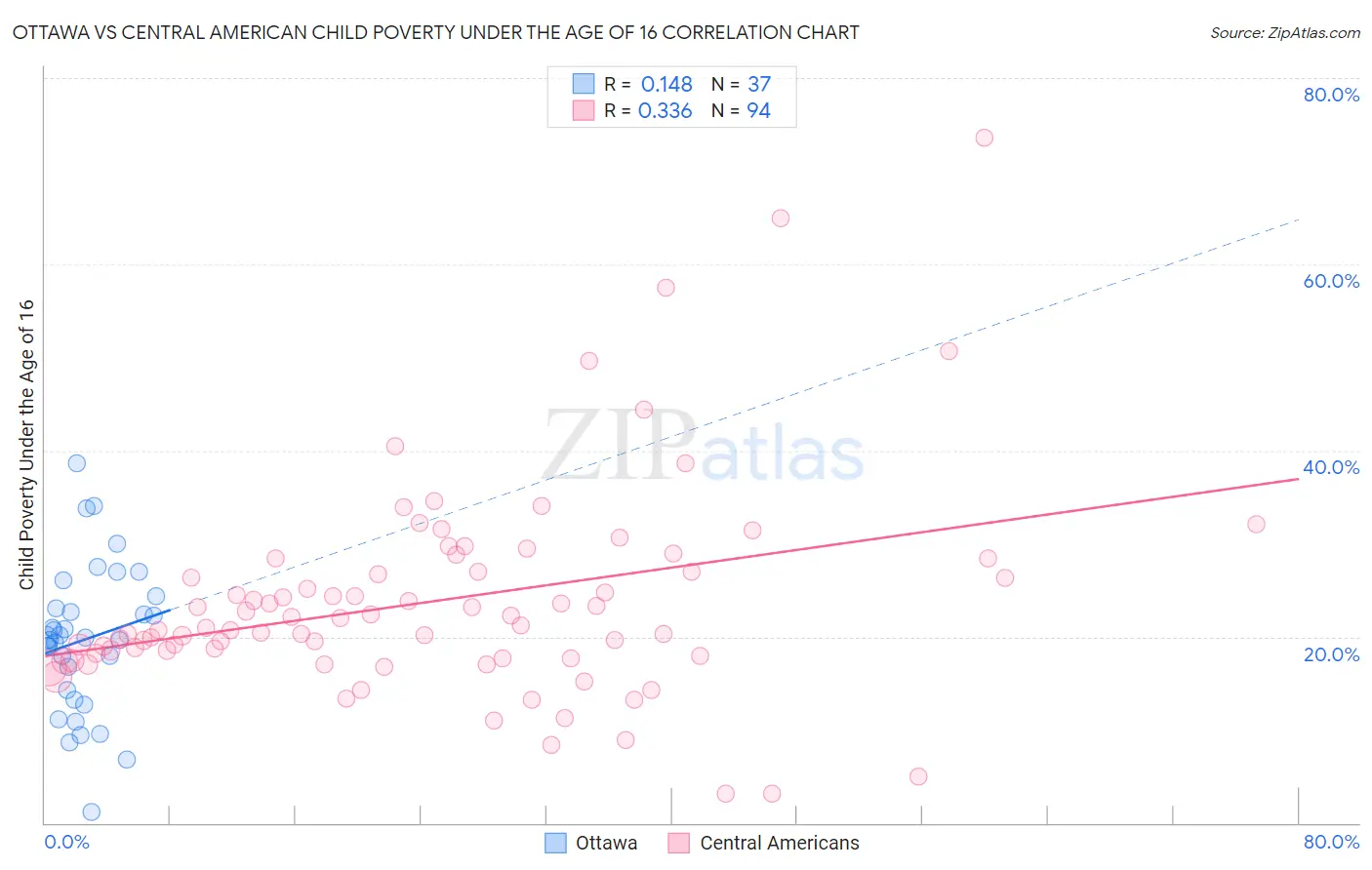 Ottawa vs Central American Child Poverty Under the Age of 16