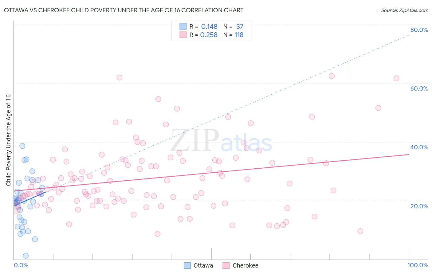 Ottawa vs Cherokee Child Poverty Under the Age of 16