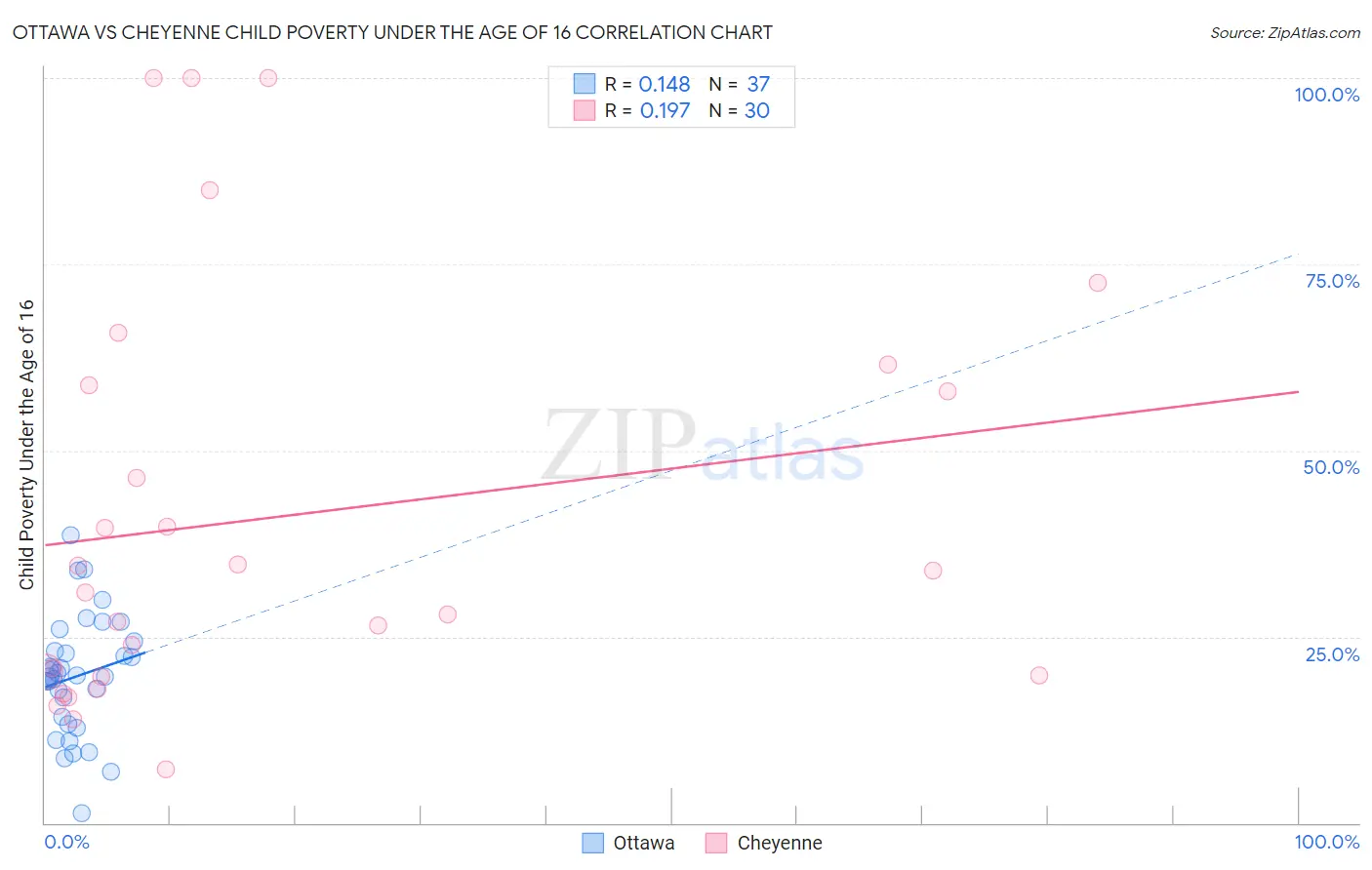 Ottawa vs Cheyenne Child Poverty Under the Age of 16