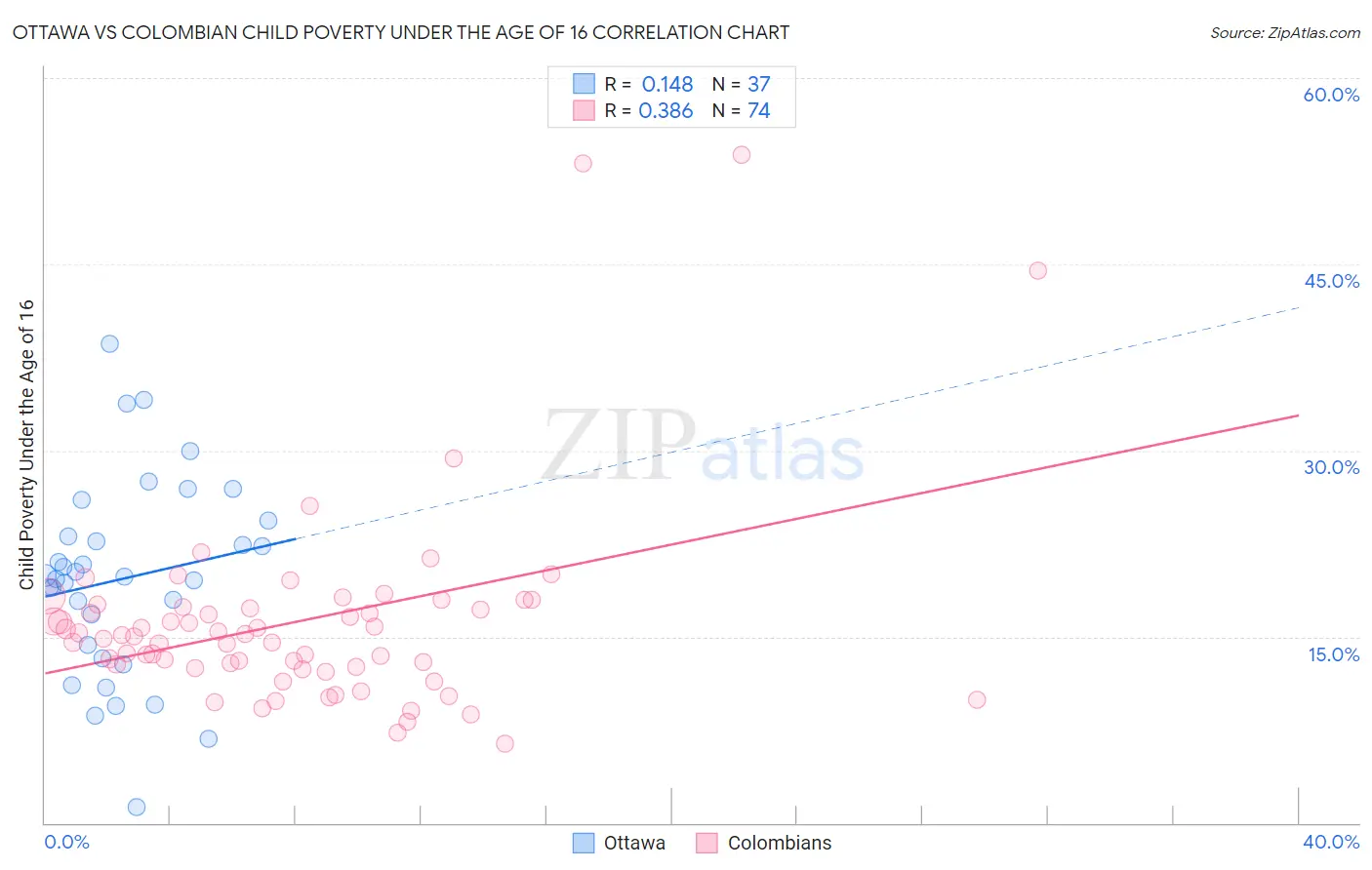 Ottawa vs Colombian Child Poverty Under the Age of 16