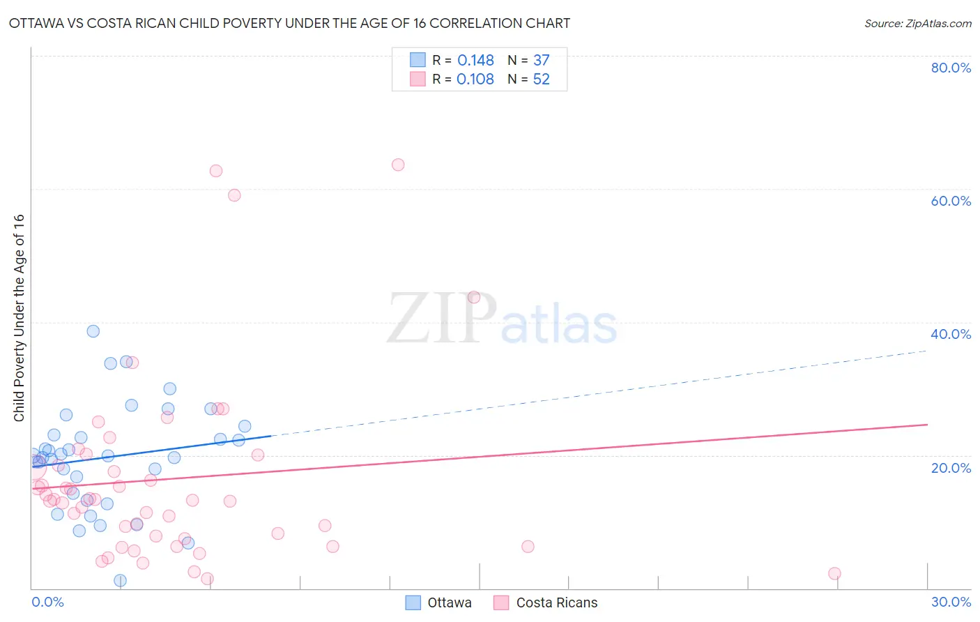 Ottawa vs Costa Rican Child Poverty Under the Age of 16