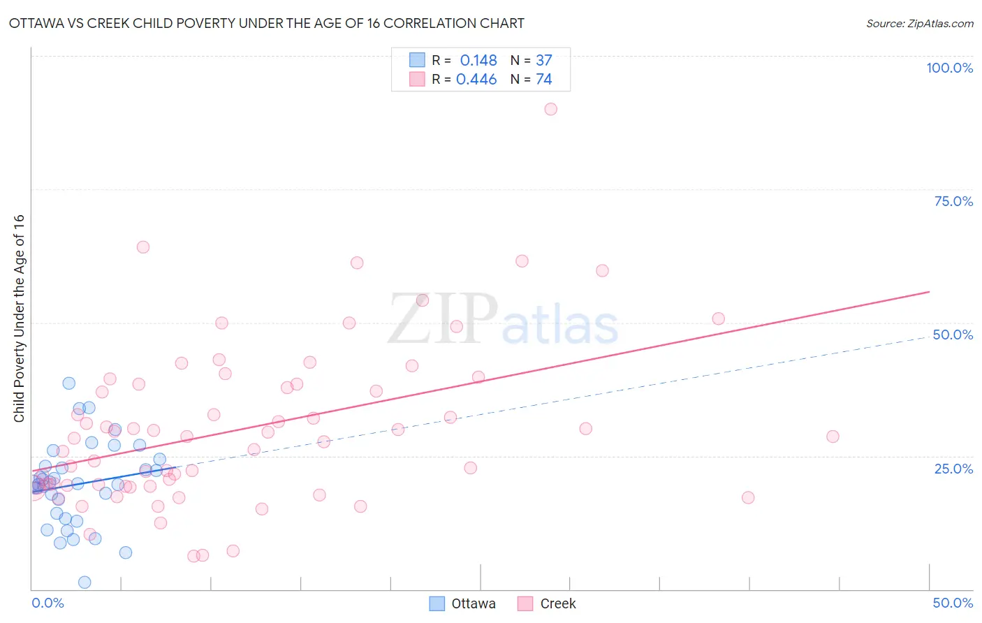 Ottawa vs Creek Child Poverty Under the Age of 16