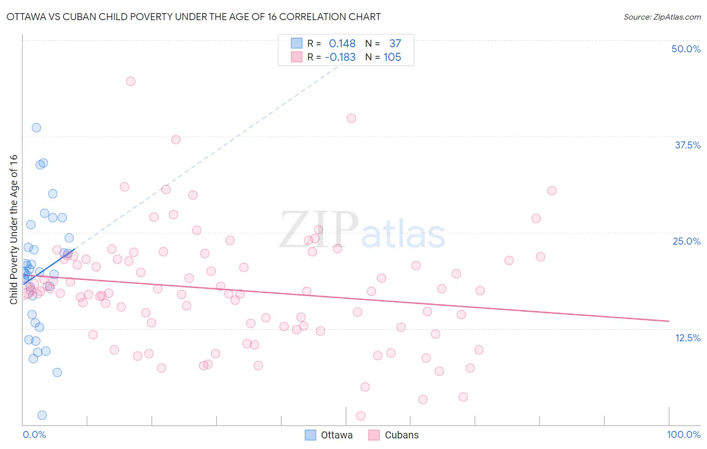 Ottawa vs Cuban Child Poverty Under the Age of 16