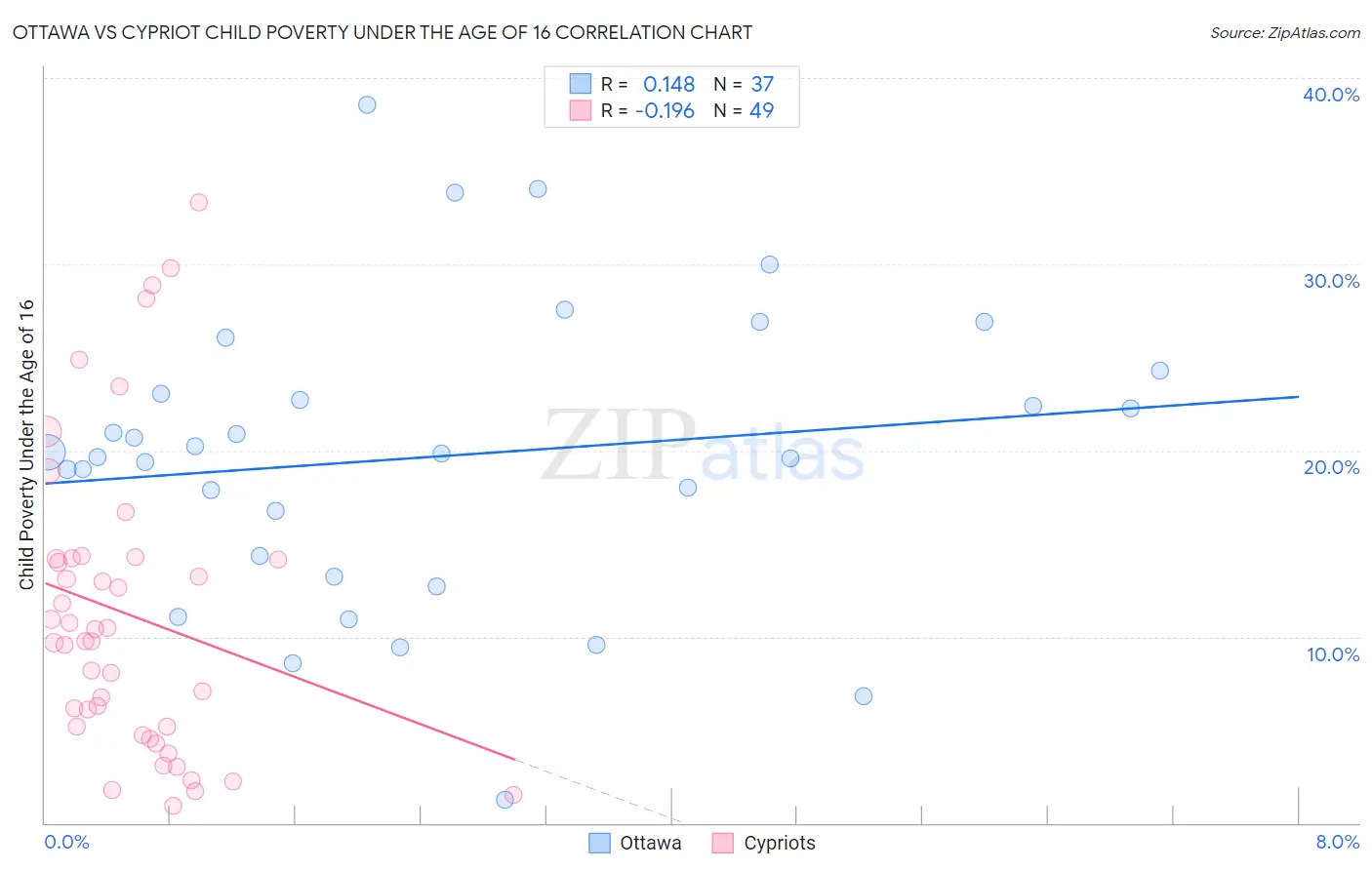 Ottawa vs Cypriot Child Poverty Under the Age of 16