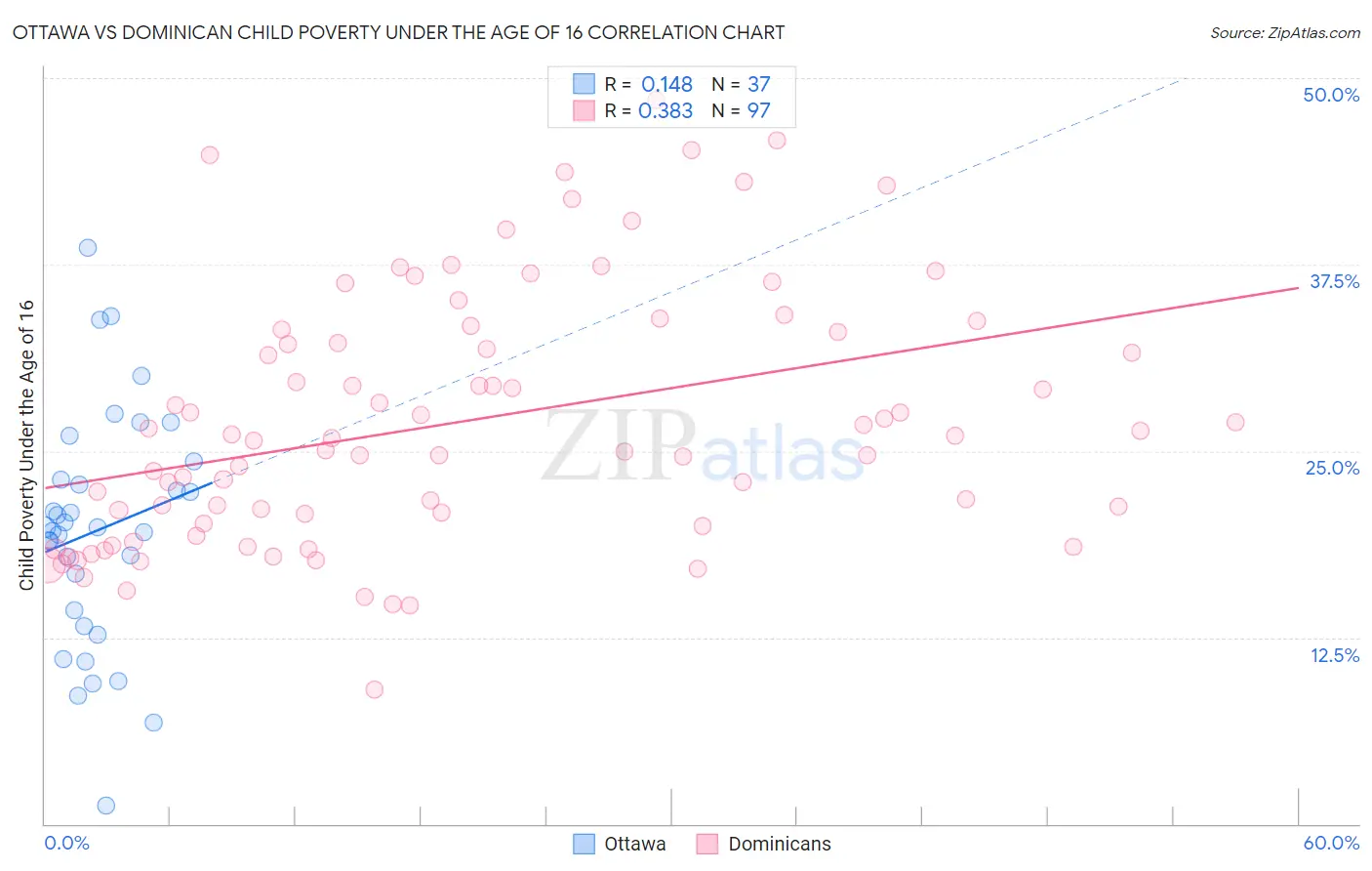 Ottawa vs Dominican Child Poverty Under the Age of 16