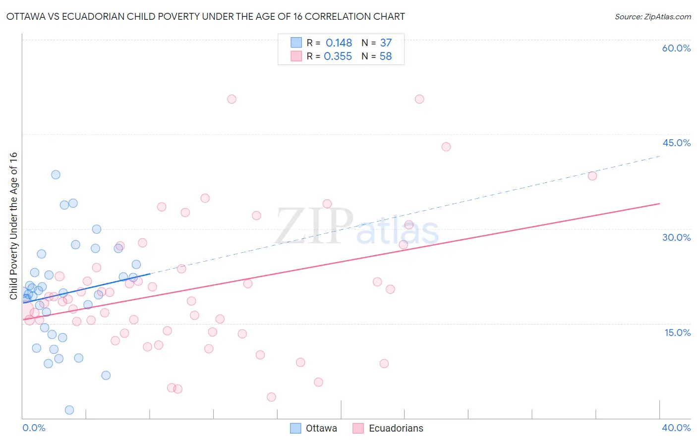 Ottawa vs Ecuadorian Child Poverty Under the Age of 16