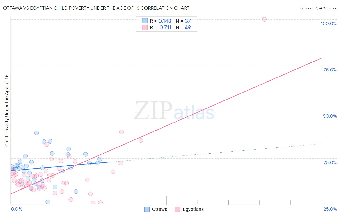 Ottawa vs Egyptian Child Poverty Under the Age of 16