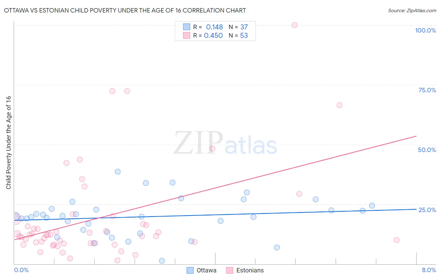 Ottawa vs Estonian Child Poverty Under the Age of 16
