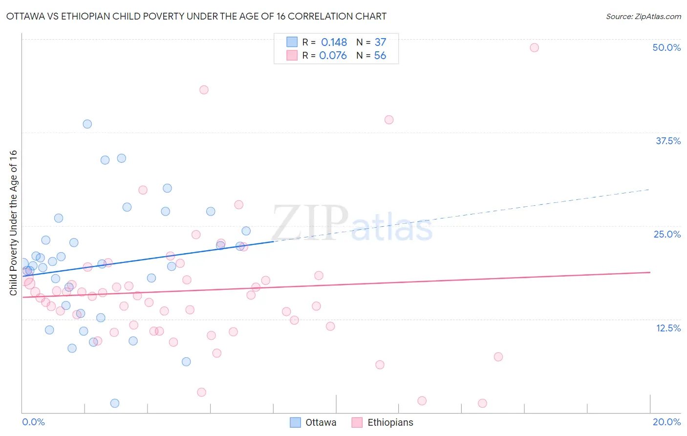 Ottawa vs Ethiopian Child Poverty Under the Age of 16