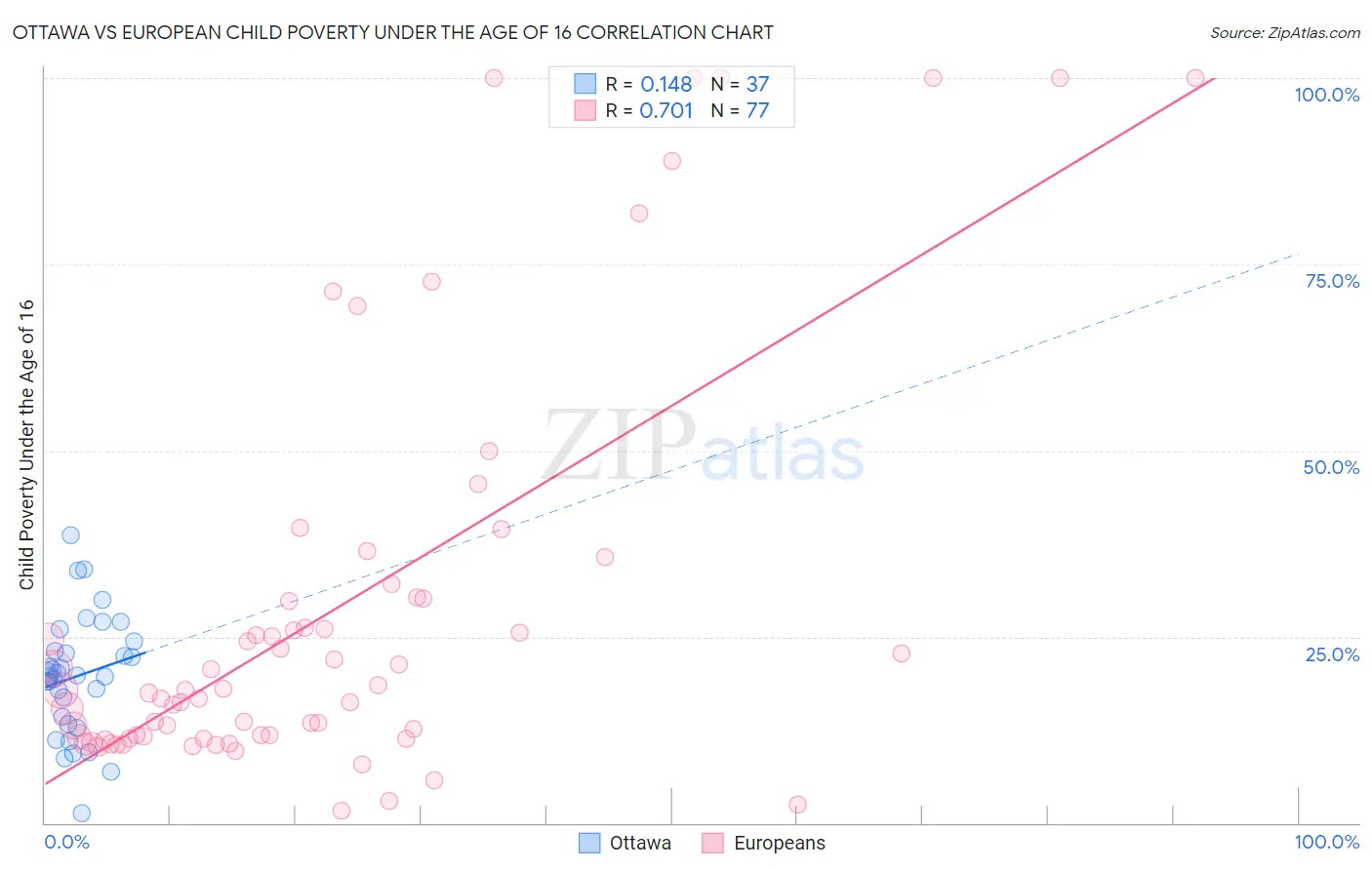 Ottawa vs European Child Poverty Under the Age of 16