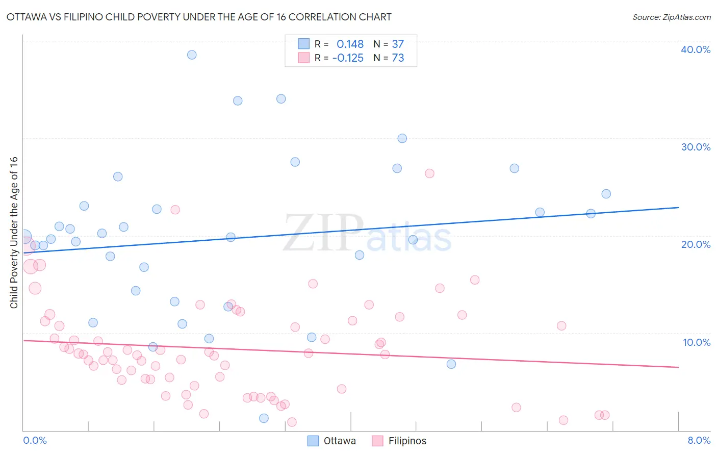 Ottawa vs Filipino Child Poverty Under the Age of 16