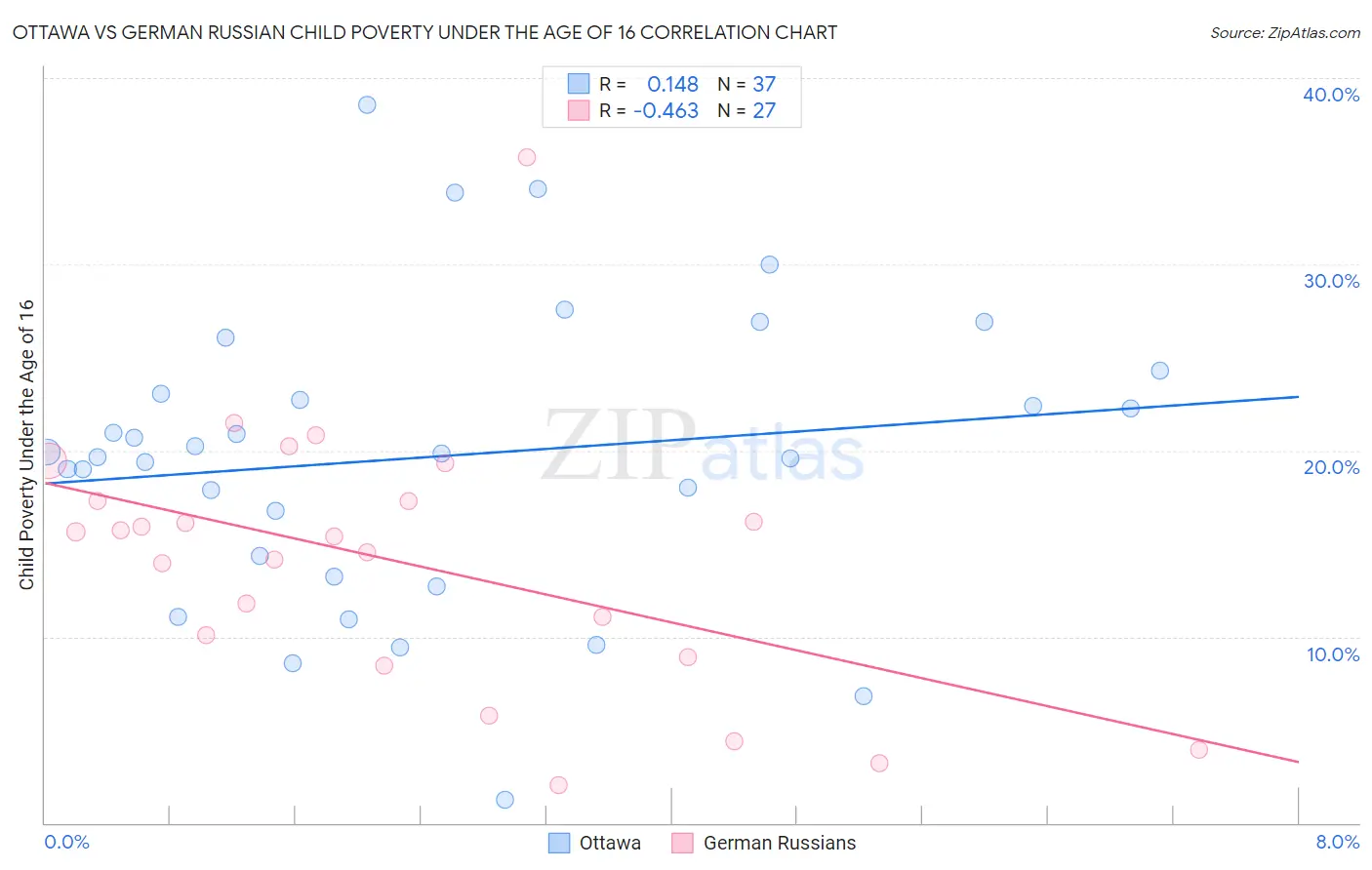 Ottawa vs German Russian Child Poverty Under the Age of 16