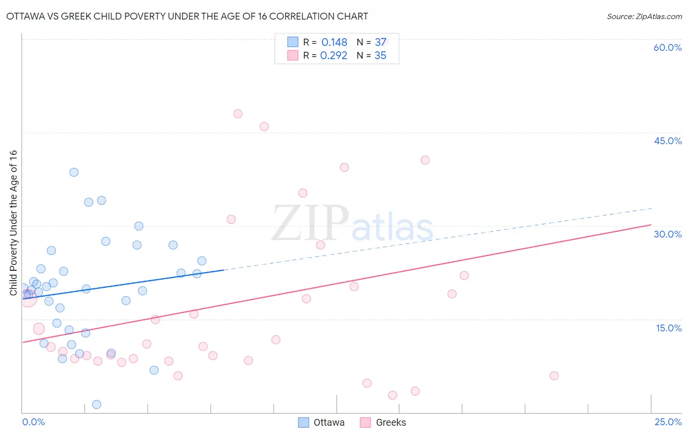 Ottawa vs Greek Child Poverty Under the Age of 16