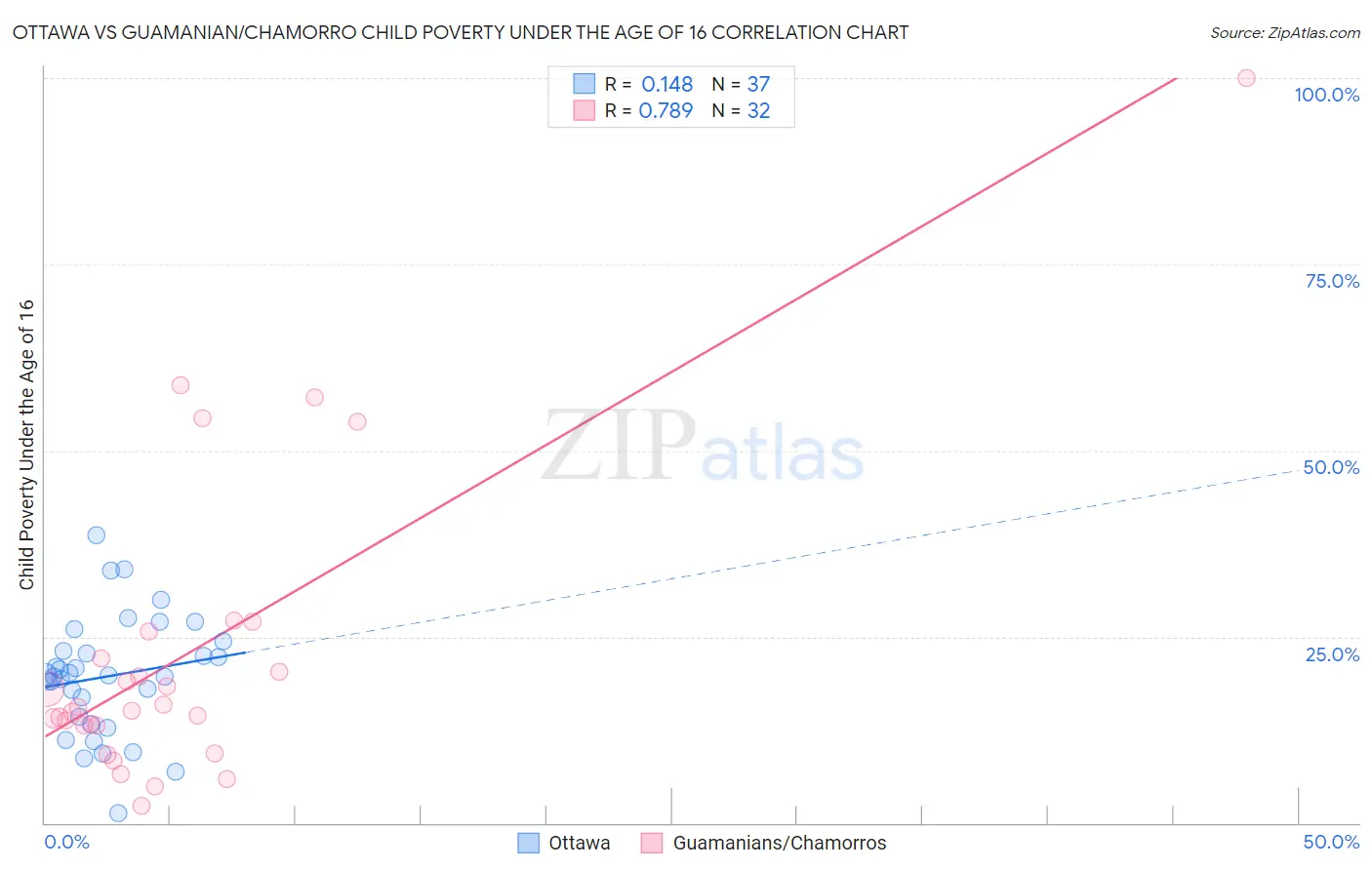 Ottawa vs Guamanian/Chamorro Child Poverty Under the Age of 16