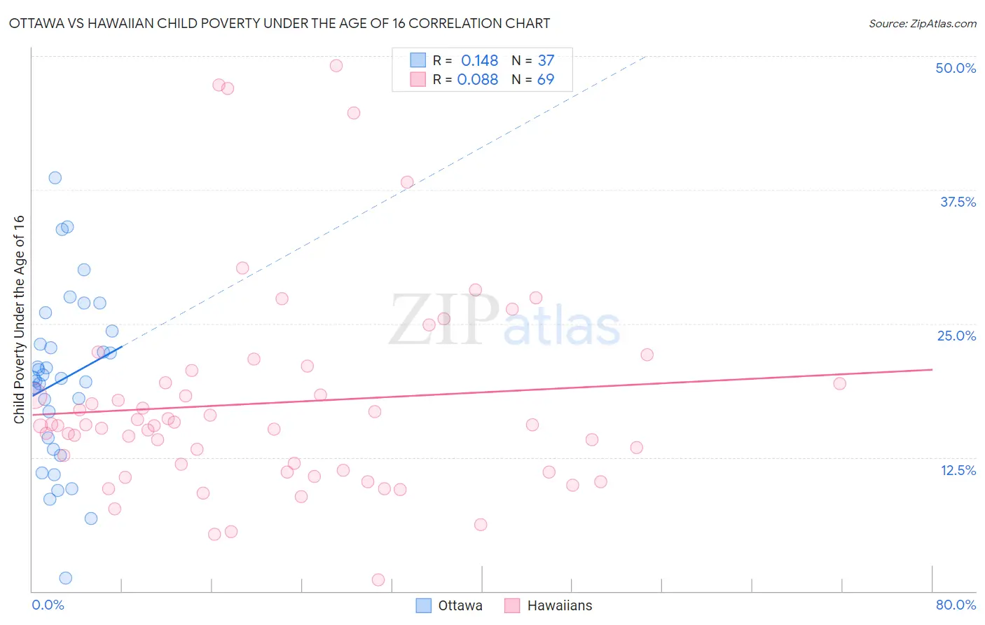 Ottawa vs Hawaiian Child Poverty Under the Age of 16