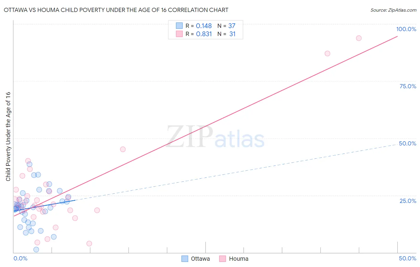 Ottawa vs Houma Child Poverty Under the Age of 16