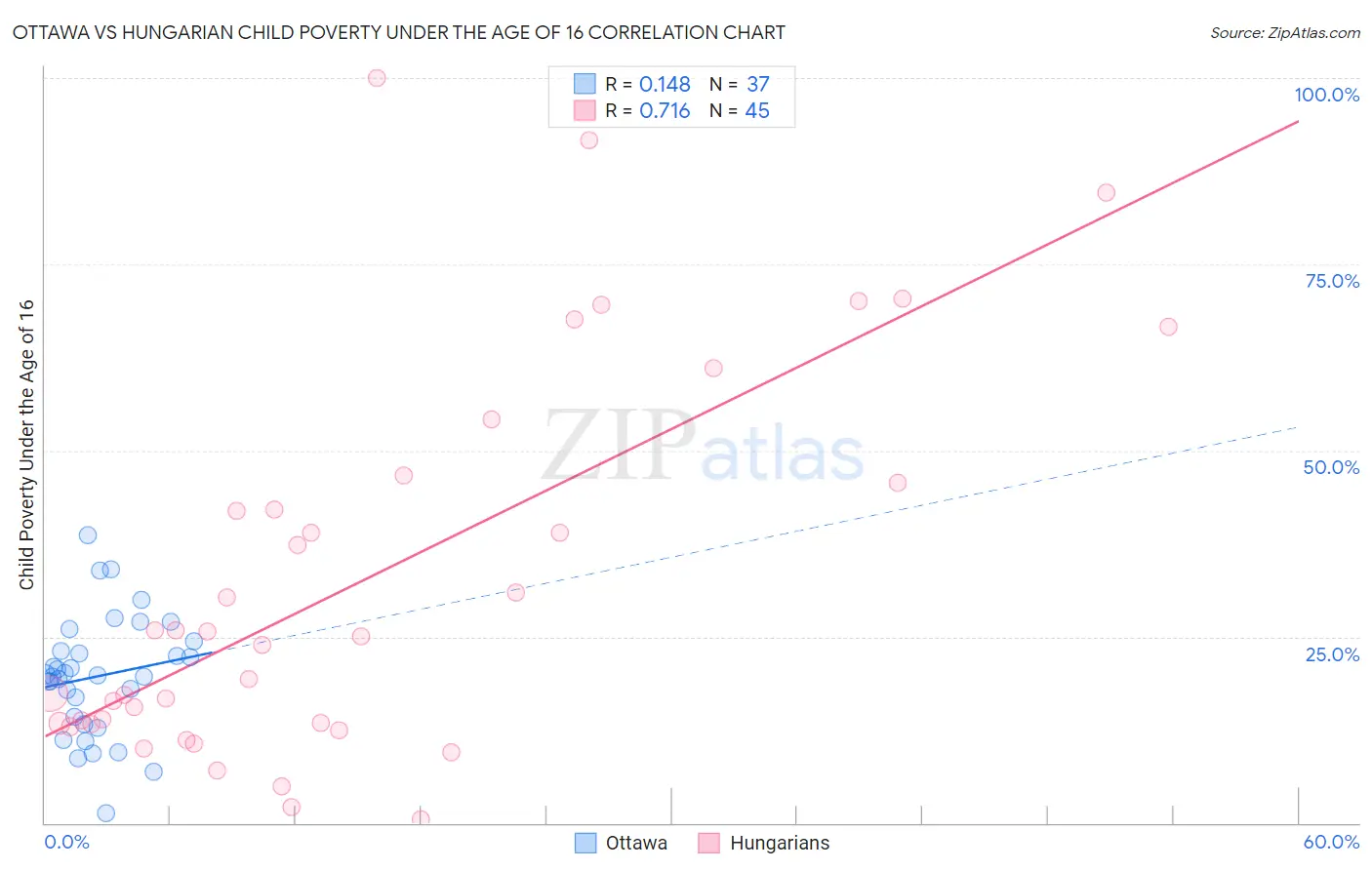 Ottawa vs Hungarian Child Poverty Under the Age of 16