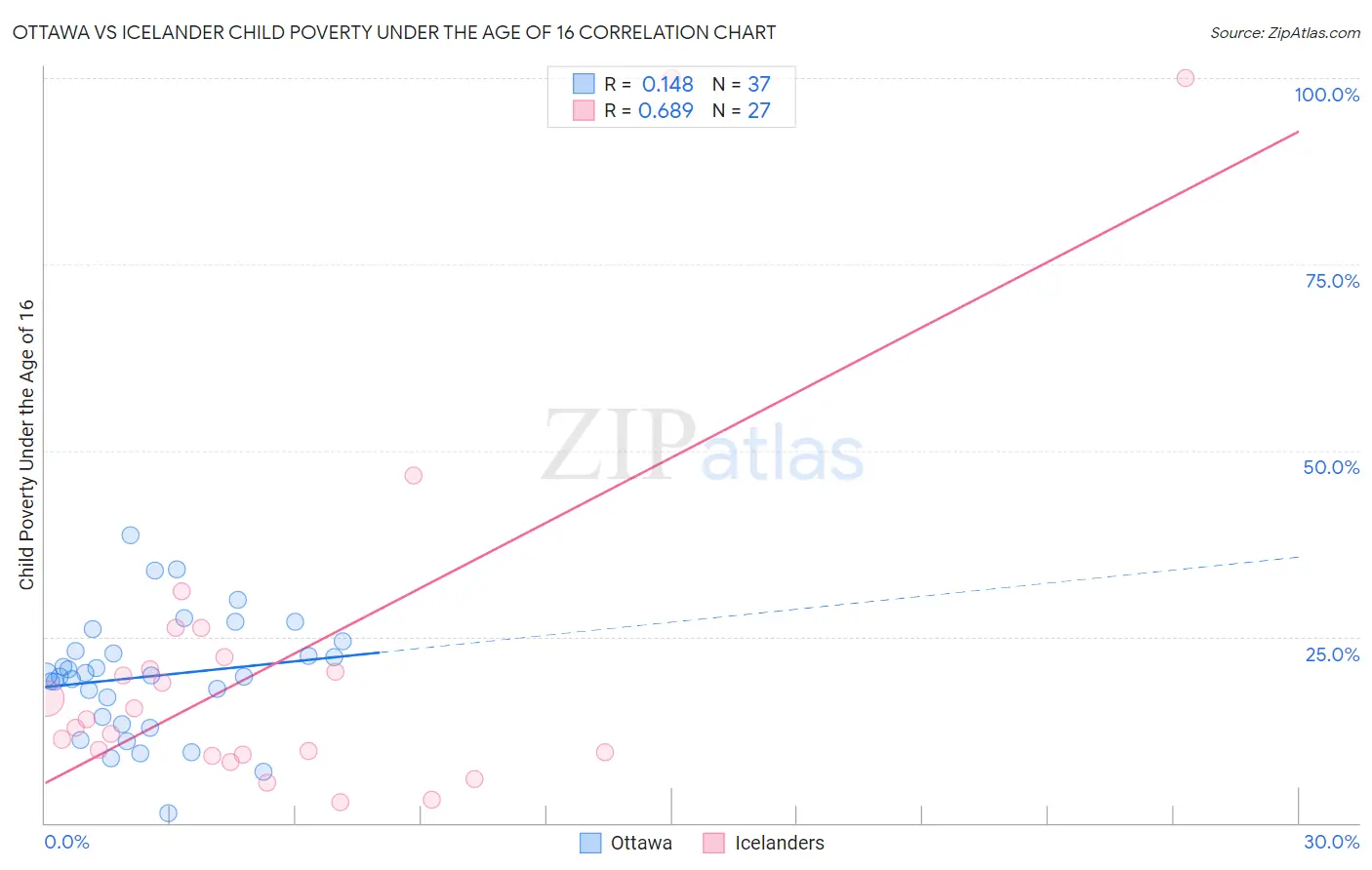 Ottawa vs Icelander Child Poverty Under the Age of 16