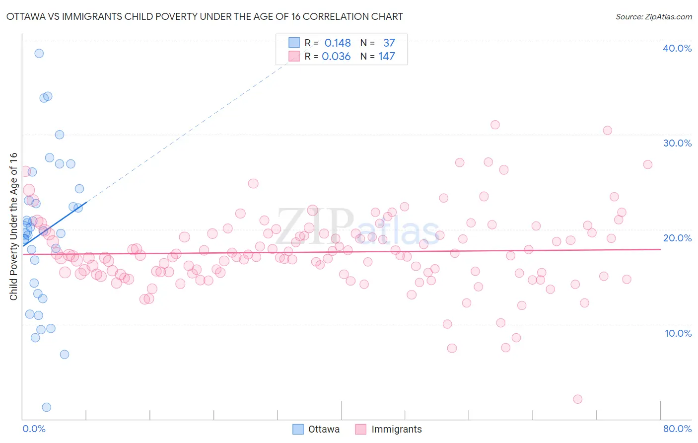 Ottawa vs Immigrants Child Poverty Under the Age of 16